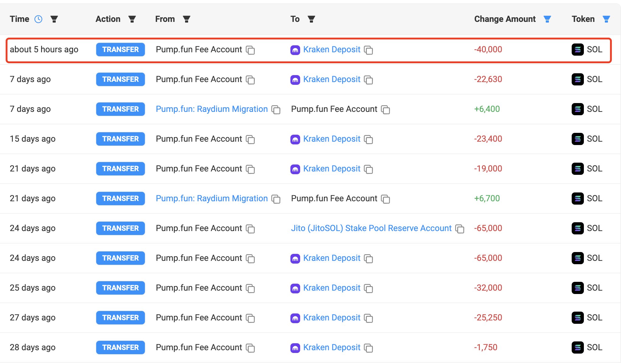 巨鲸动向追踪：Pump.fun 收益账户再度抛售4万枚 $SOL，套现668万美元  第4张