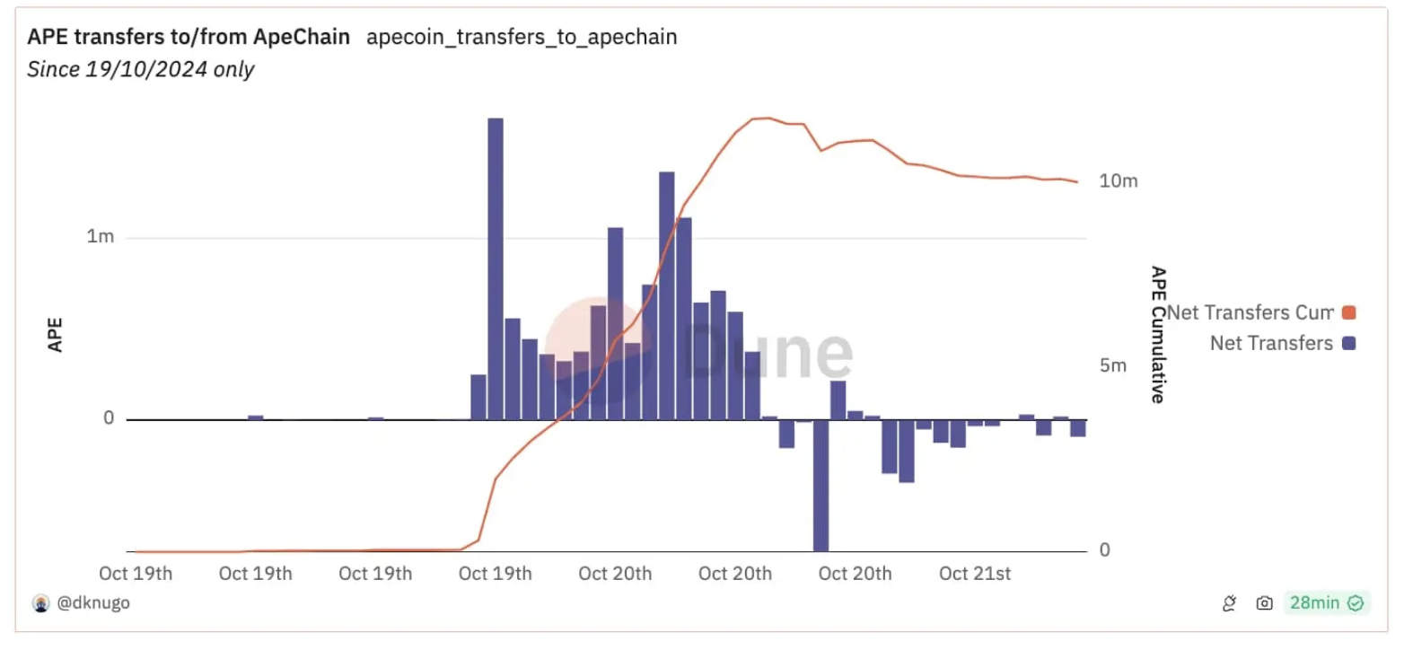 猿神启动？ApeChain 生态哪些应用值得关注？  第1张