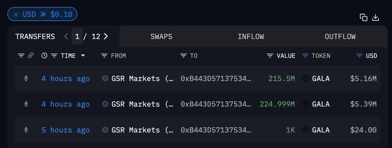 巨鲸动向追踪：Pump.fun 收益账户再度抛售4万枚 $SOL，套现668万美元  第6张