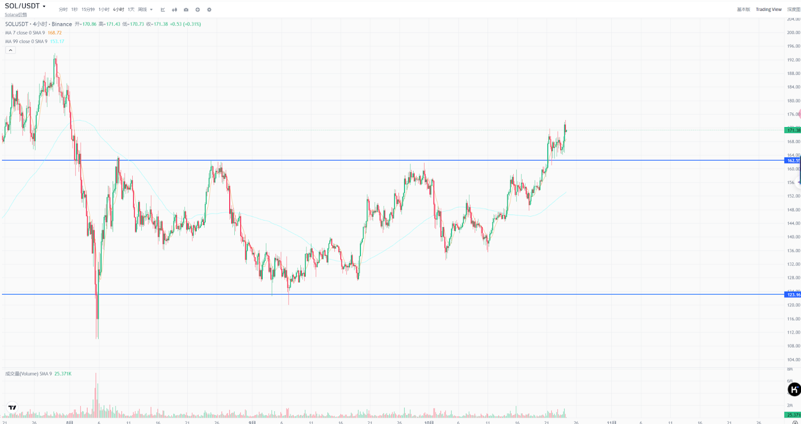 今日推荐 | 牛市未止，比特币回调或是倒车接人，Solana强势或将创下新高  第7张