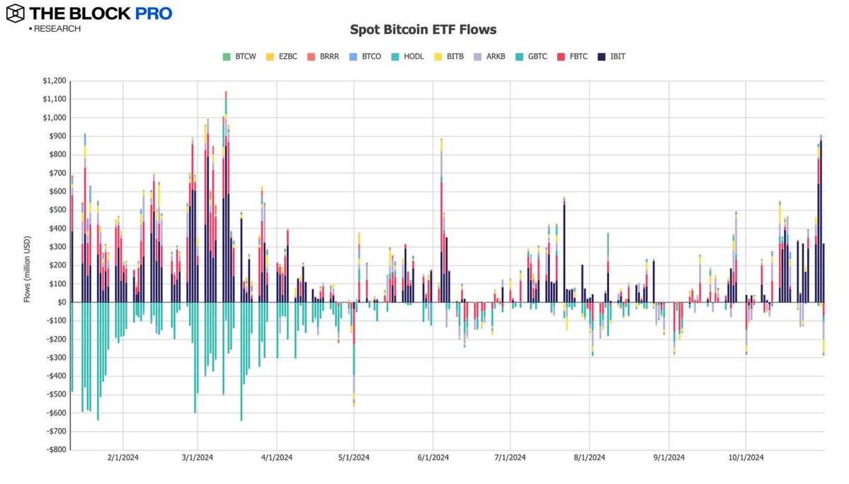 加密市场十月回顾：BTC 链上交易量增长32%， CEX 现货交易量达 8430 亿美元  第7张