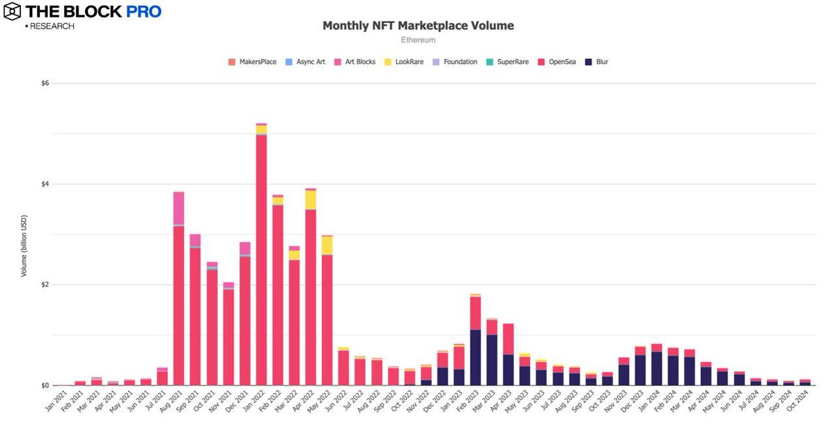 加密市场十月回顾：BTC 链上交易量增长32%， CEX 现货交易量达 8430 亿美元  第5张