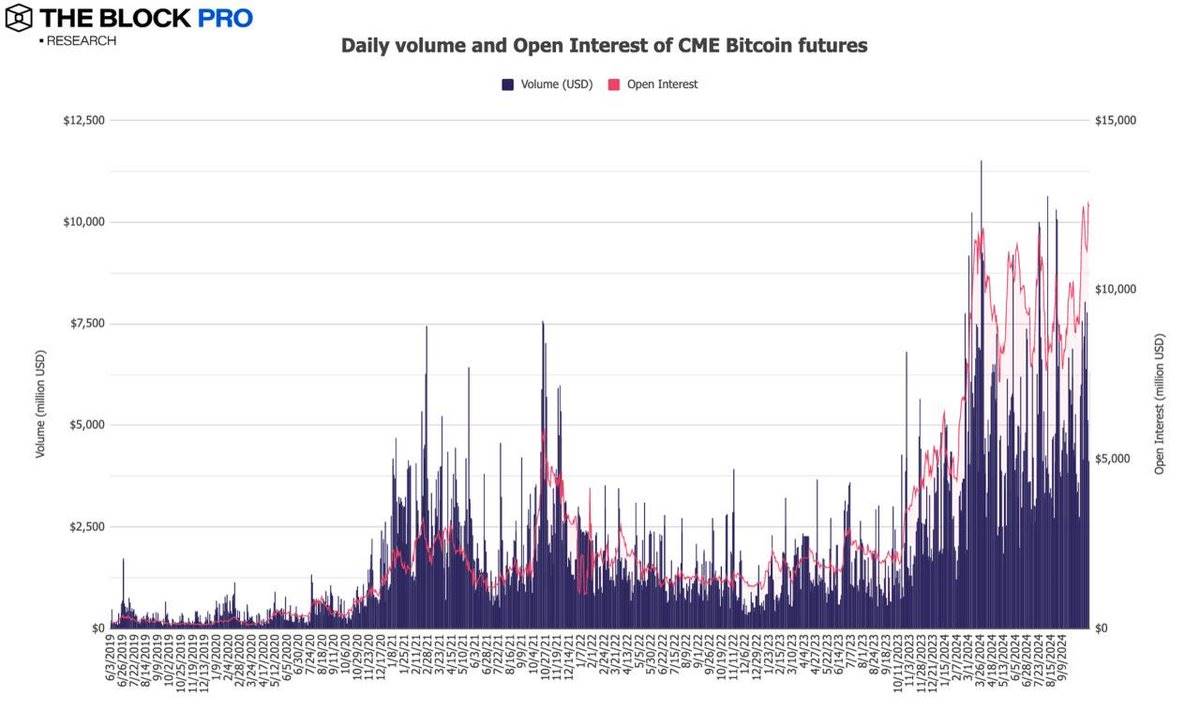 加密市场十月回顾：BTC 链上交易量增长32%， CEX 现货交易量达 8430 亿美元  第9张