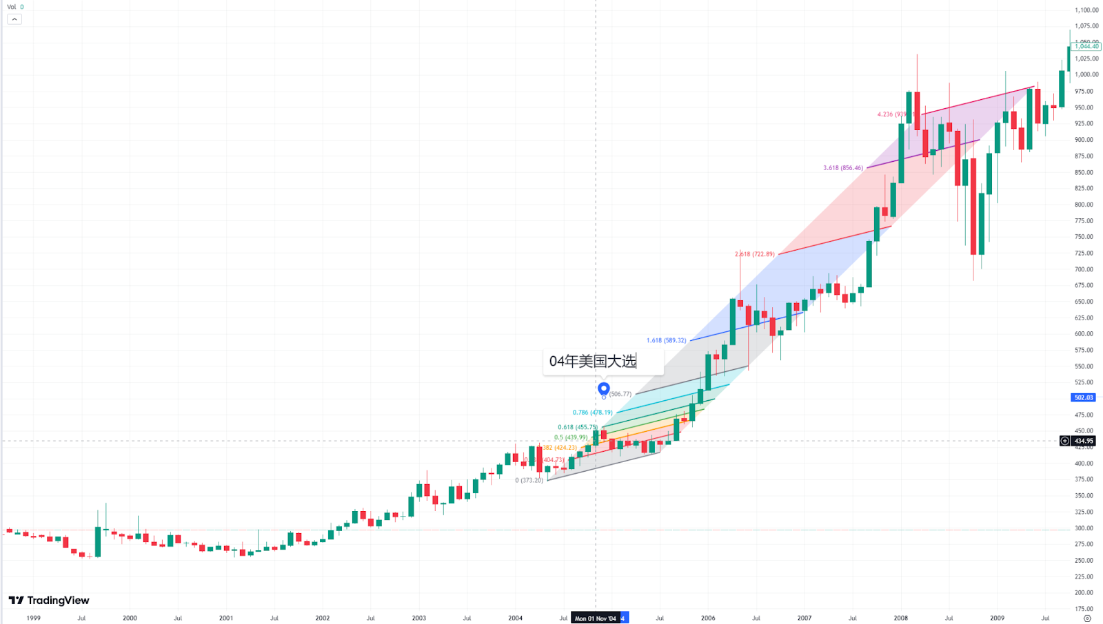 大选结果前夕比特币ETF创流出新高：比特币能否复刻04年大选后黄金ETF走势？  第1张