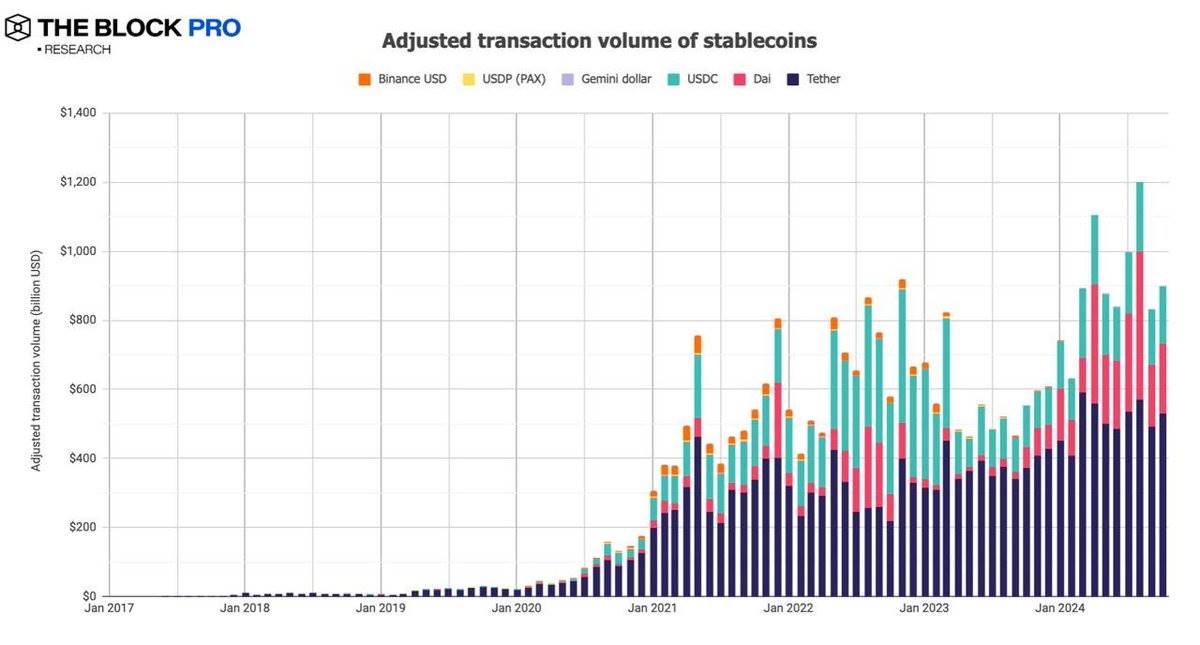 加密市场十月回顾：BTC 链上交易量增长32%， CEX 现货交易量达 8430 亿美元  第2张