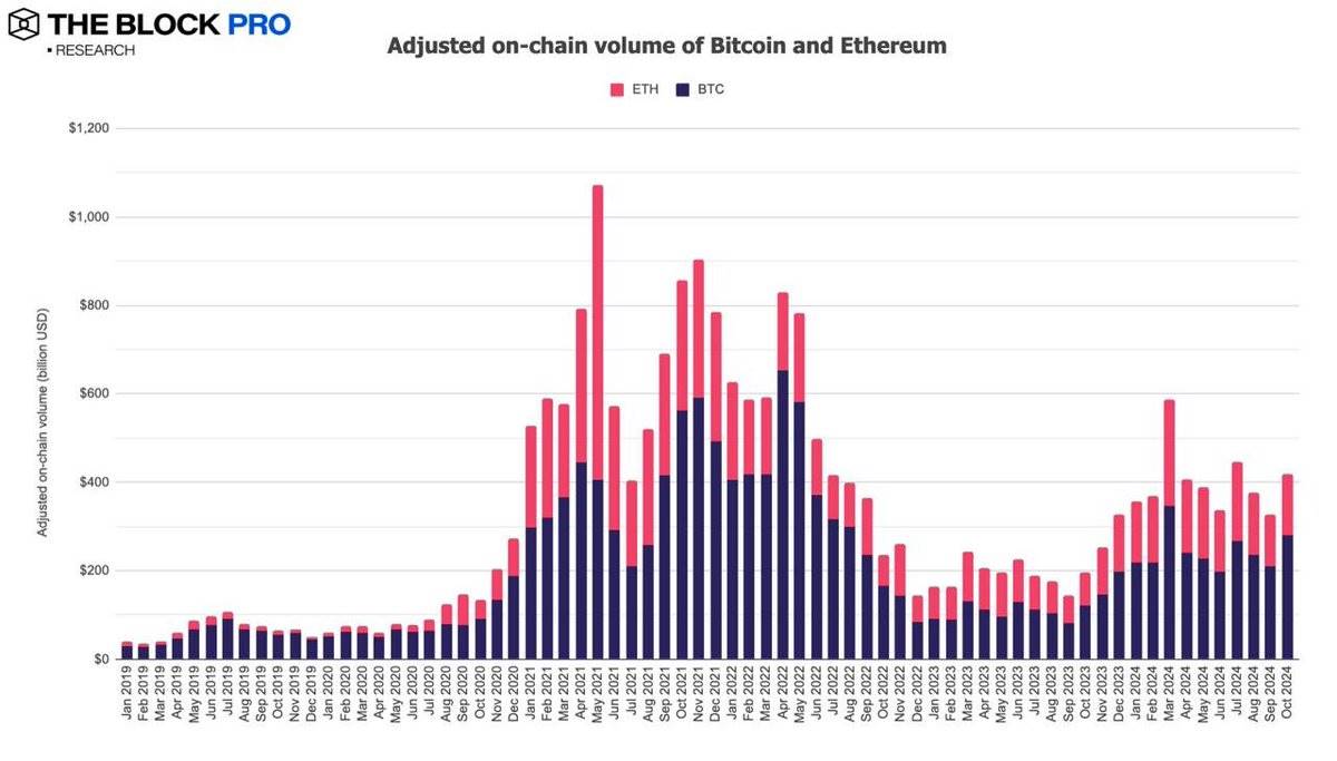 加密市场十月回顾：BTC 链上交易量增长32%， CEX 现货交易量达 8430 亿美元  第1张