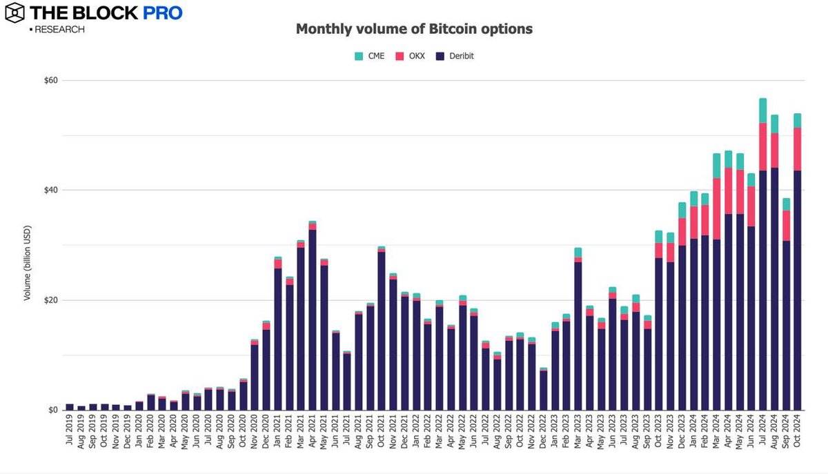 加密市场十月回顾：BTC 链上交易量增长32%， CEX 现货交易量达 8430 亿美元  第11张