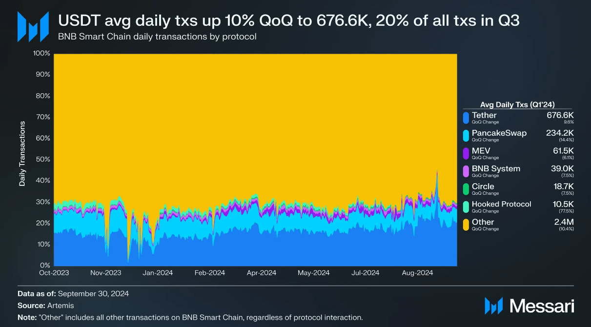 Messari 研报：BNB 生态第三季度发展全景图  第7张