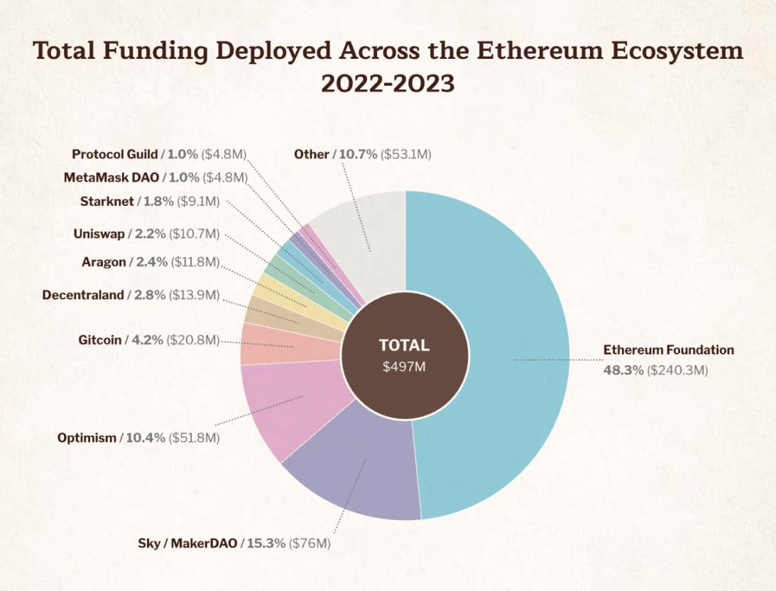 速读以太坊基金会报告：9.7 亿美元财库总额，99.45% 加密持仓为 ETH  第5张