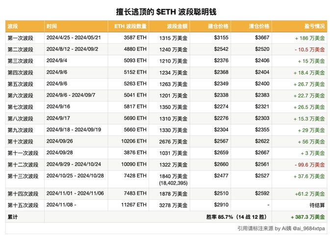 巨鲸动向追踪：ETH 巨鲸大幅度增持  第2张