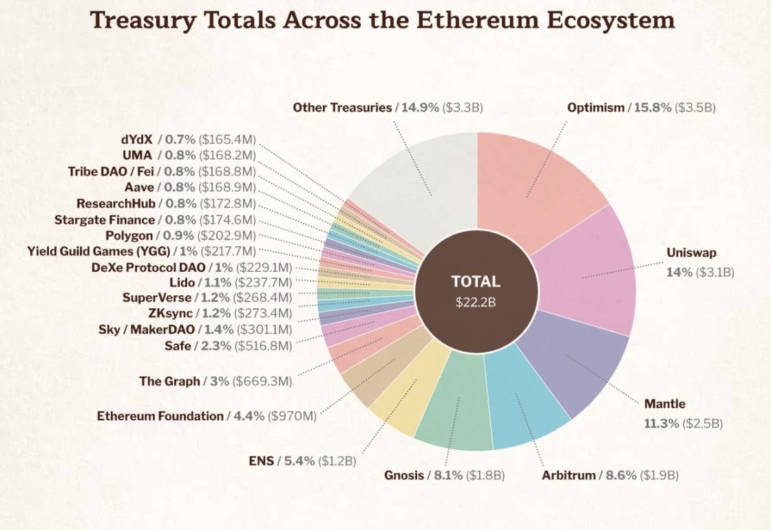 速读以太坊基金会报告：9.7 亿美元财库总额，99.45% 加密持仓为 ETH  第4张