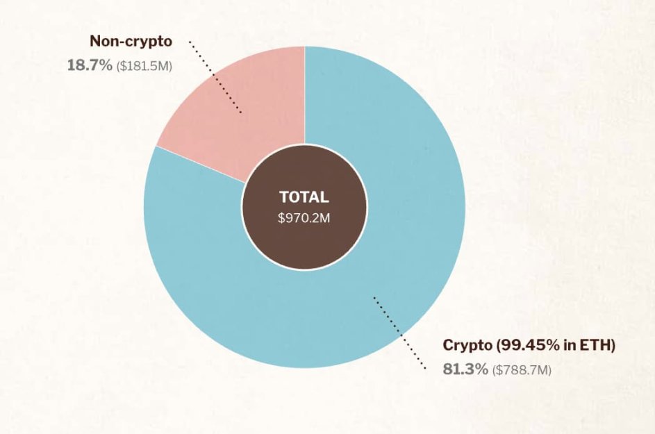 速读以太坊基金会报告：9.7 亿美元财库总额，99.45% 加密持仓为 ETH  第3张