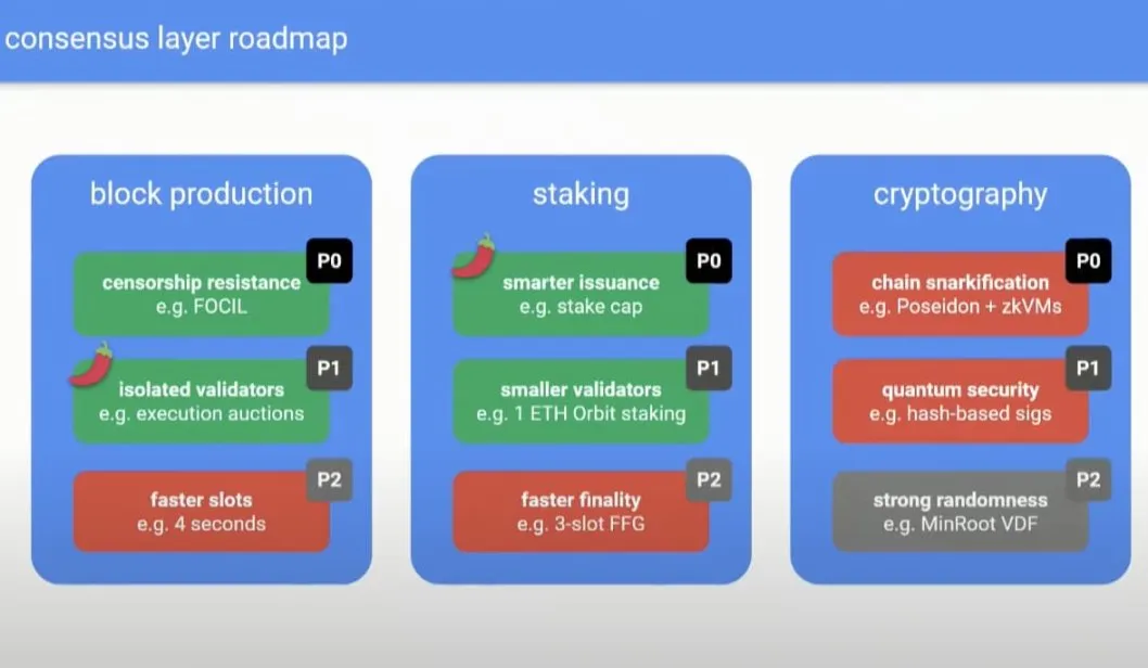 以太坊路线图、DevCon 和 Pectra 升级中的机会  第3张