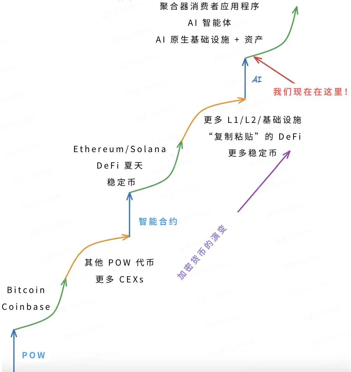 AI 引爆 Crypto 的第三次重大飞跃，四大赛道布局下一个万亿机会  第1张