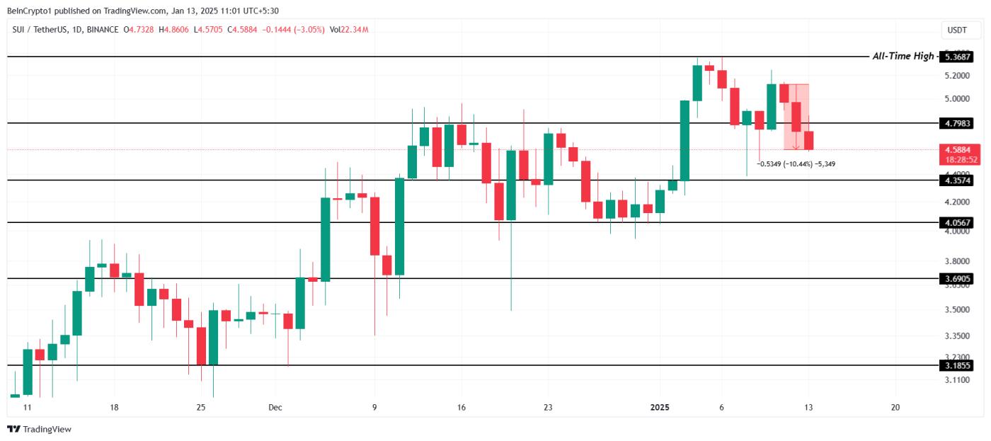 尽管调整了 10%， Sui价格仍然创下历史新高  第3张