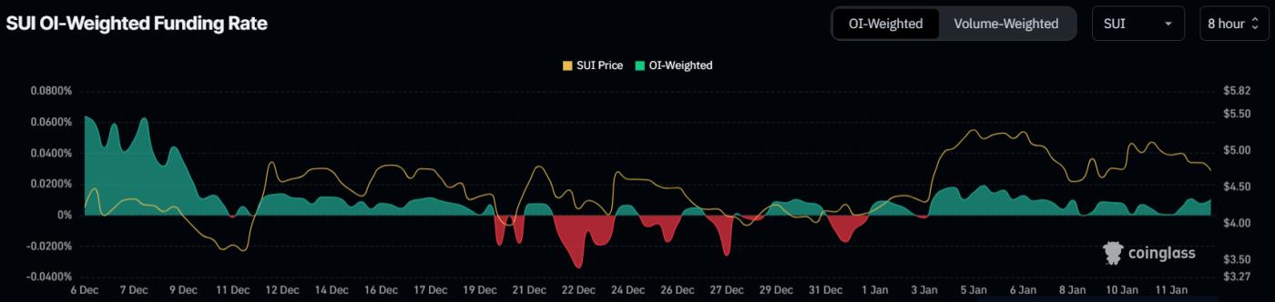 尽管调整了 10%， Sui价格仍然创下历史新高