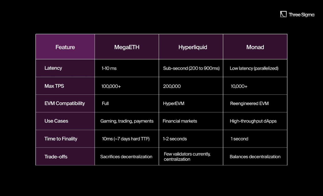 对比MegaETH、Monad与Hyperliquid：谁能引领高性能区块链？