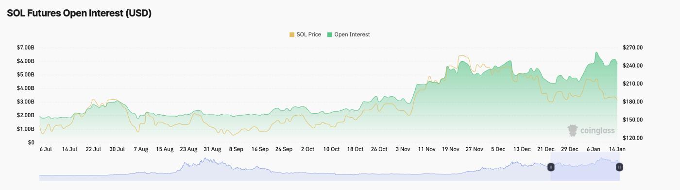 Solana价格跌至 2 个月低点,引发 2100 万美元多头清算 第2张