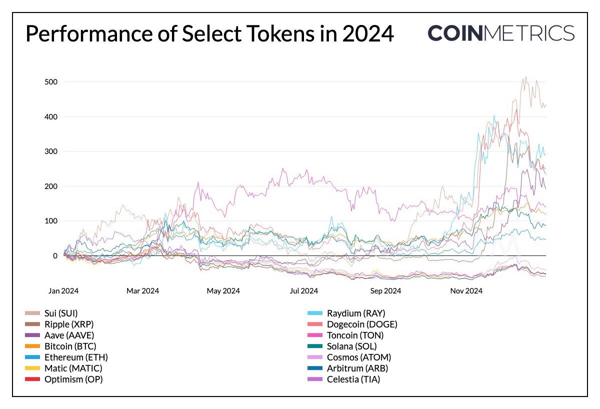 Coin Metrics 的 2025 年加密货币展望  第2张