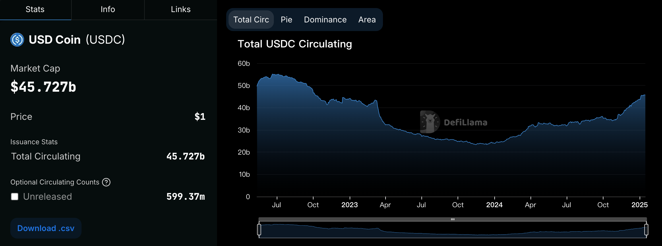 USDC市值年增长率达78%，Circle点名监管清晰化是成长关键