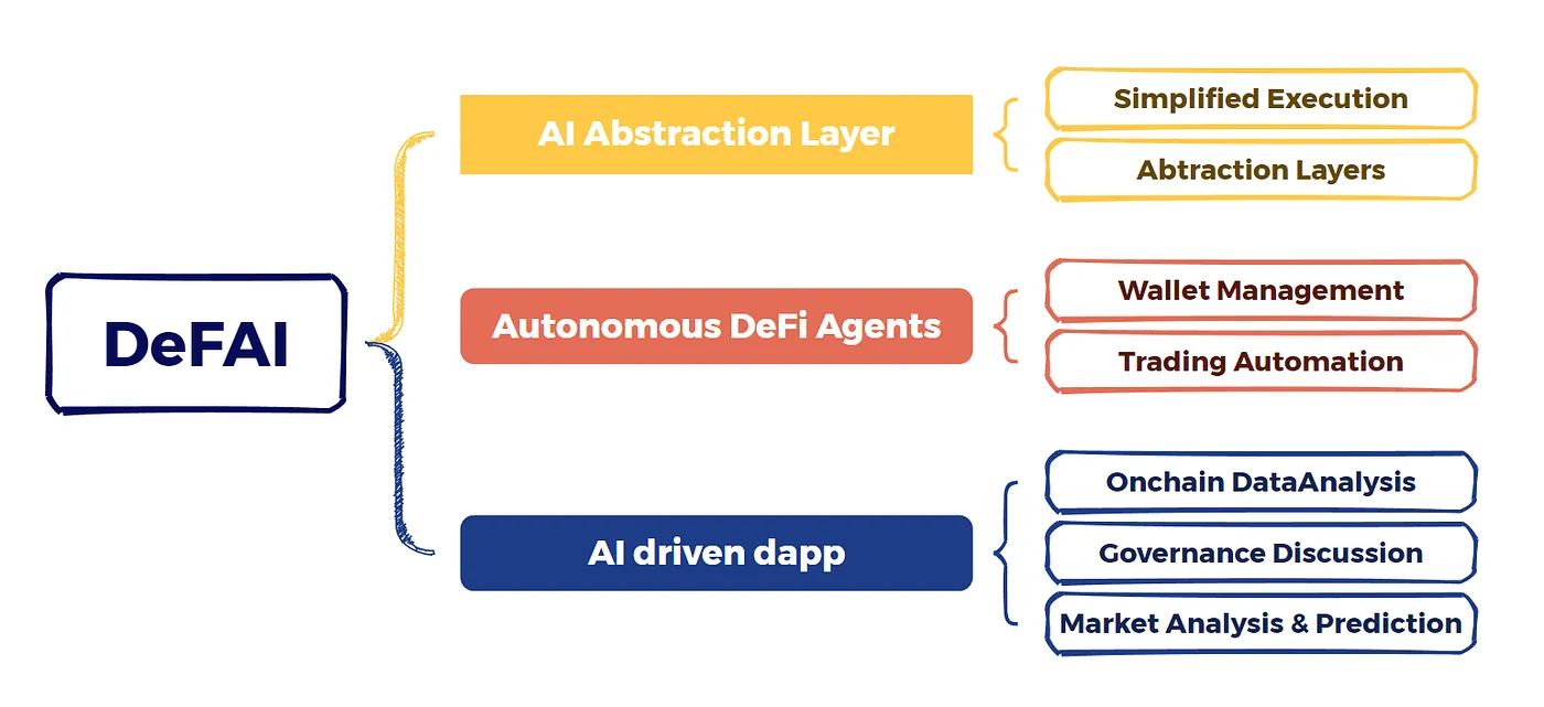 DeFAI:DeFi 与 AI 融合,催生 AI 代理新潮流? 第1张