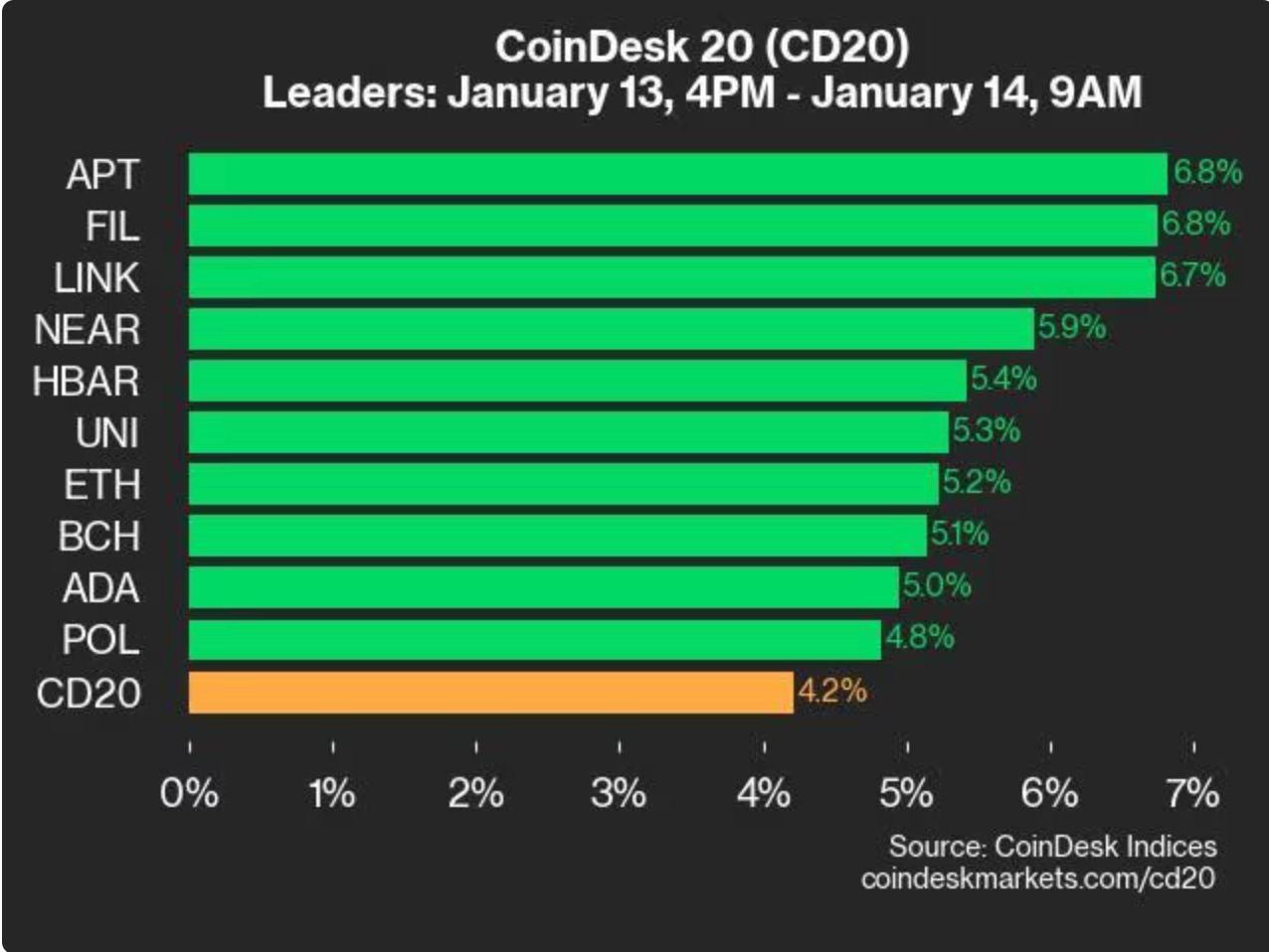 CoinDesk 20 表现更新：所有资产交易价格上涨，APT 和 FIL 上涨 6.8%  第1张