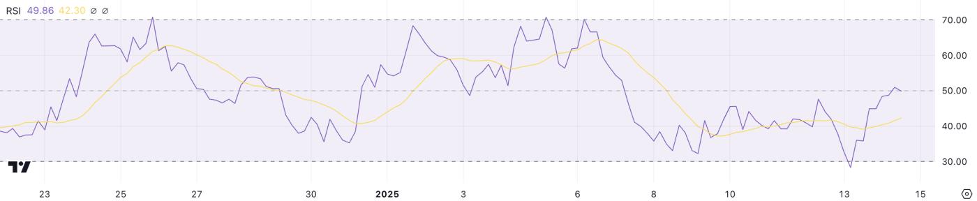 PENGU 涨幅超过 9%，与 BONK 争夺顶级Solana Meme代币的竞争愈演愈烈  第2张