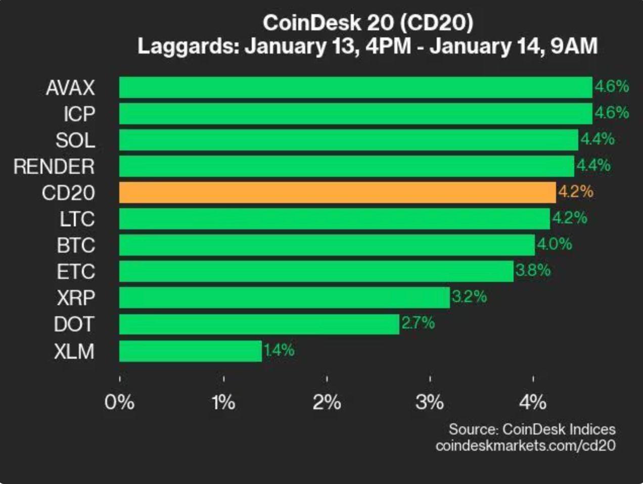 CoinDesk 20 表现更新：所有资产交易价格上涨，APT 和 FIL 上涨 6.8%  第2张