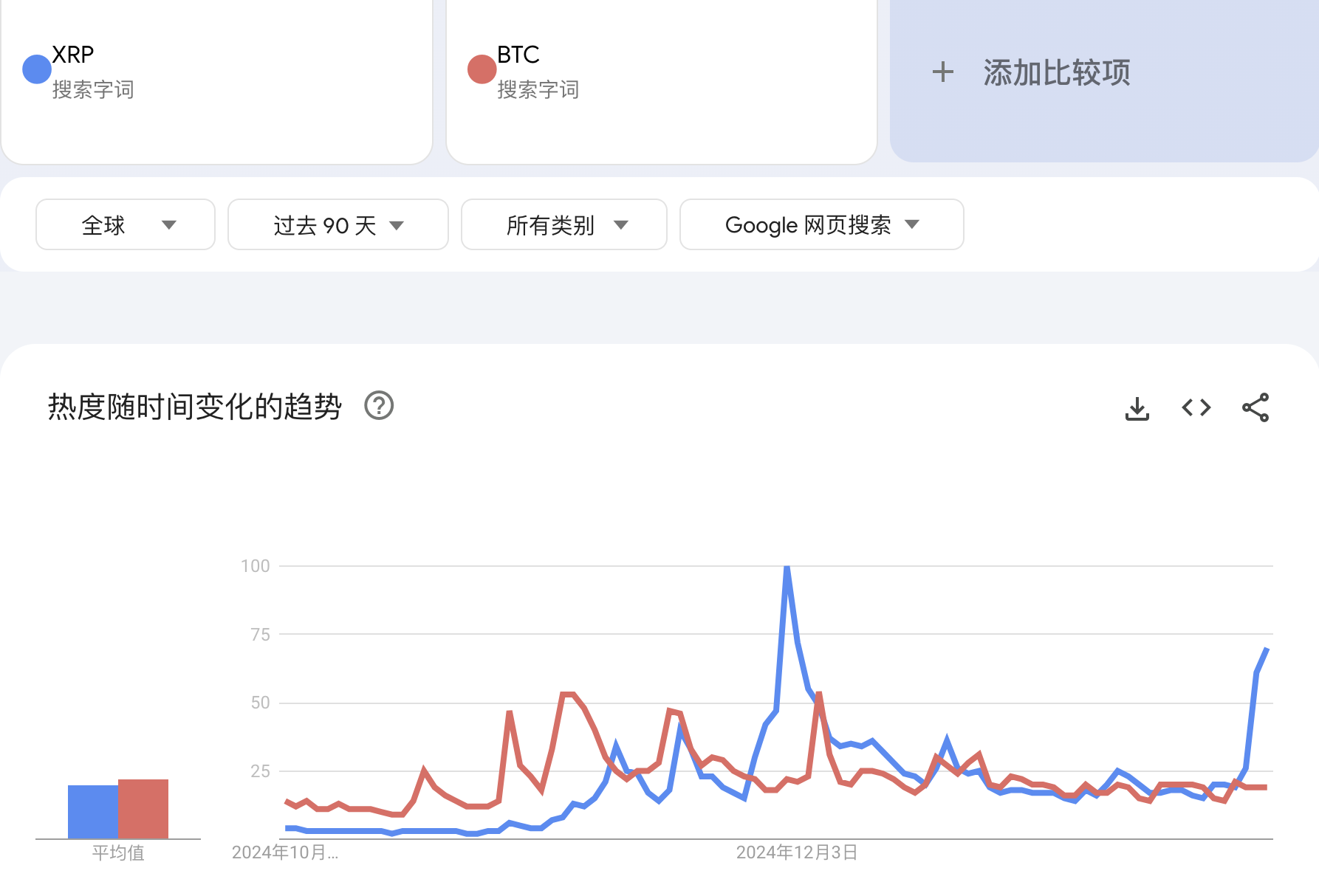 XRP 在谷歌的搜索热度再次超过 BTC  第1张