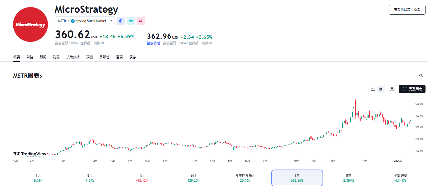 Michael Saylor：微策略永久特别股将提供1.5倍比特币曝险和报酬  第1张