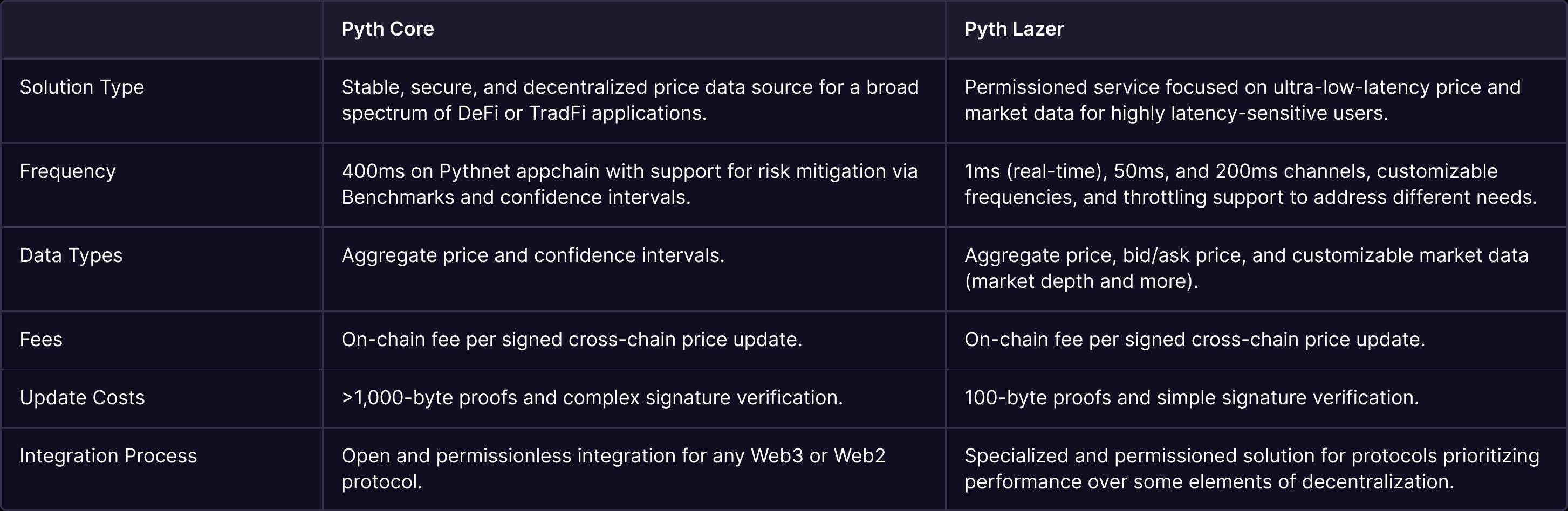 Pyth Network上线Pyth Lazer，将 DeFi 引入实时  第3张
