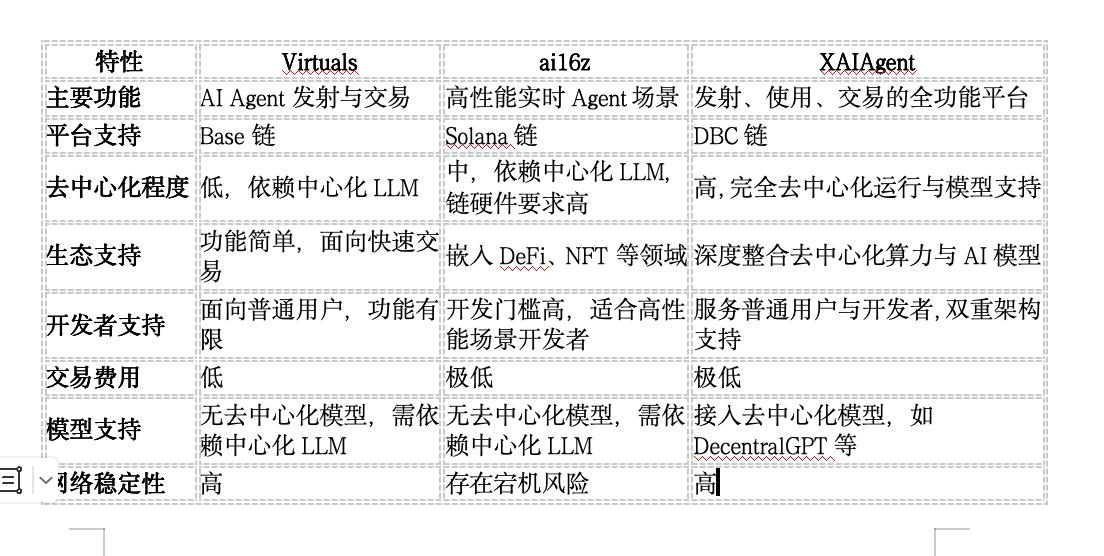 三大 AI Agent 生态深度对比：Virtuals、ai16z 与 XAIAgent 的优缺点解析  第1张