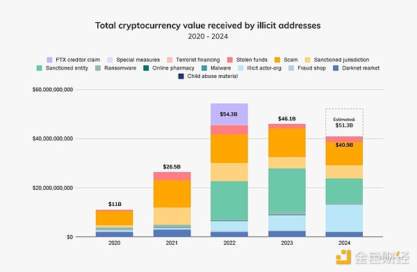 Chainalysis：2025年加密领域非法交易量或创新高  第1张