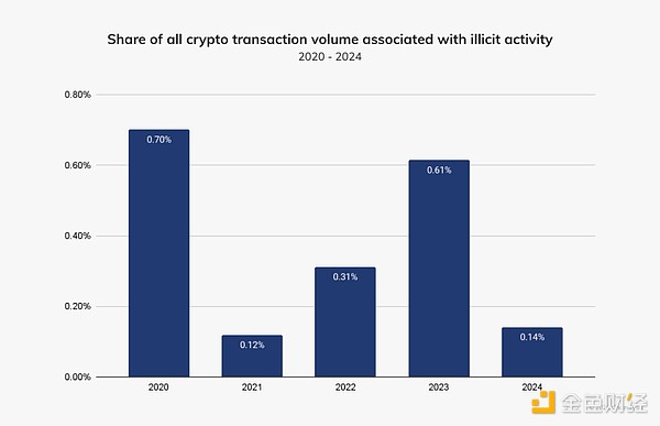 Chainalysis：2025年加密领域非法交易量或创新高  第2张
