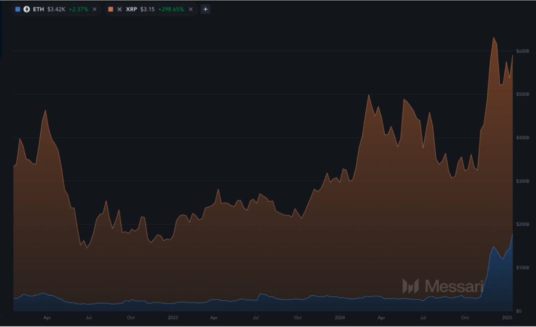 Messari分析师：为何XRP可能超越ETH  第1张