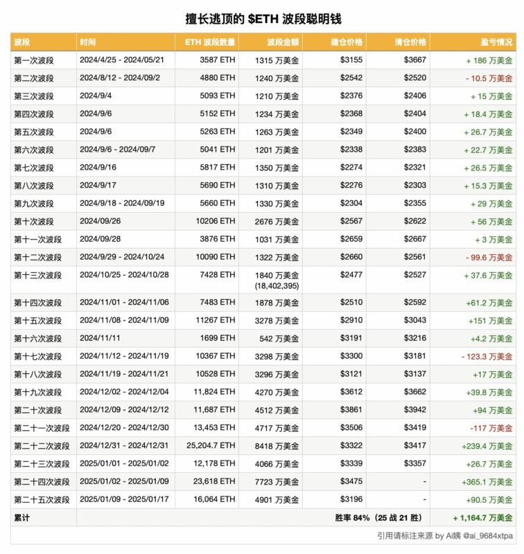 胜率 84% 波段巨鲸出清以太币，反手建仓千万美元比特币空头部位  第1张