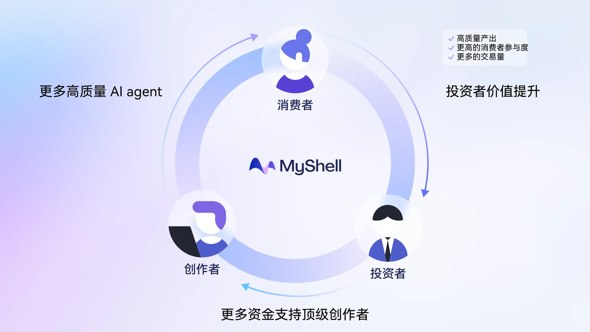 MyShell 2025 展望：AI 创作者，消费者，和投资者的共赢格局  第4张
