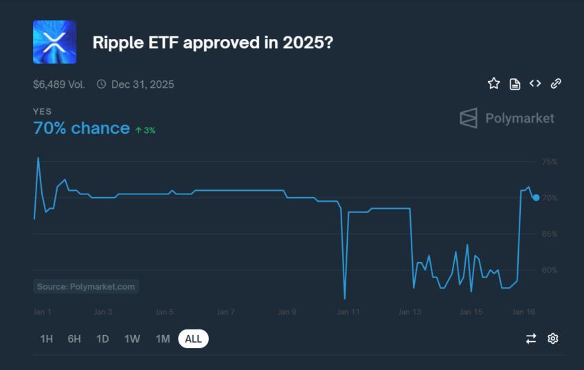 Polymarket 上XRP ETF 获批几率飙升至 70% 第1张