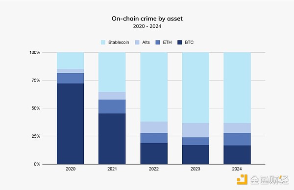 Chainalysis：2025年加密领域非法交易量或创新高  第3张