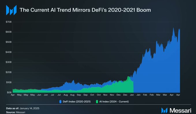 2025 年 DeFAI Summer 的牛市预测 第1张