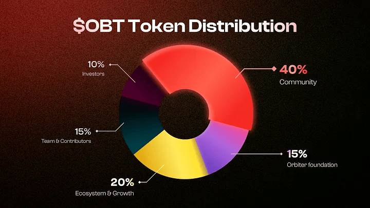 Orbiter Finance敲定OBT代币上线时间表，为用户空投40%  第3张