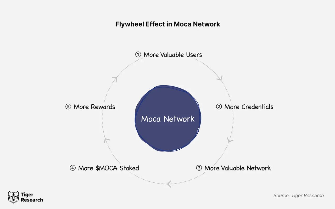 深度解析Moca Network：建立开放互联网的数字身份基础设施  第6张