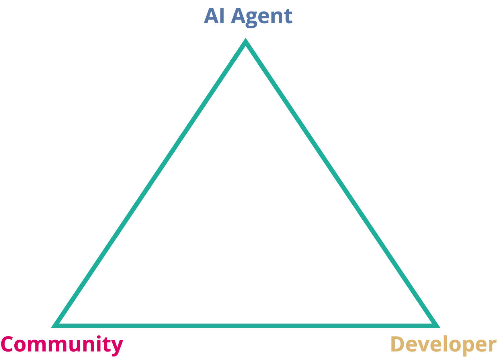 TEE 打破 Agent 不信任三角,Phala 助力 Agent 赛道由虚入实 第2张