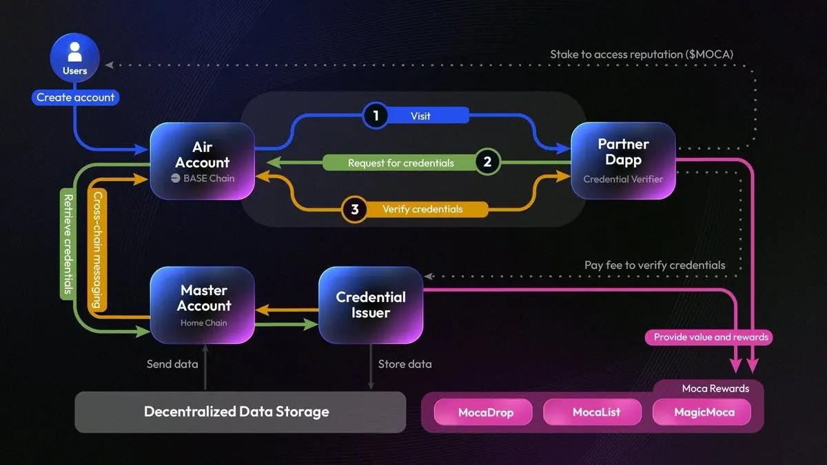 深度解析Moca Network：建立开放互联网的数字身份基础设施  第5张