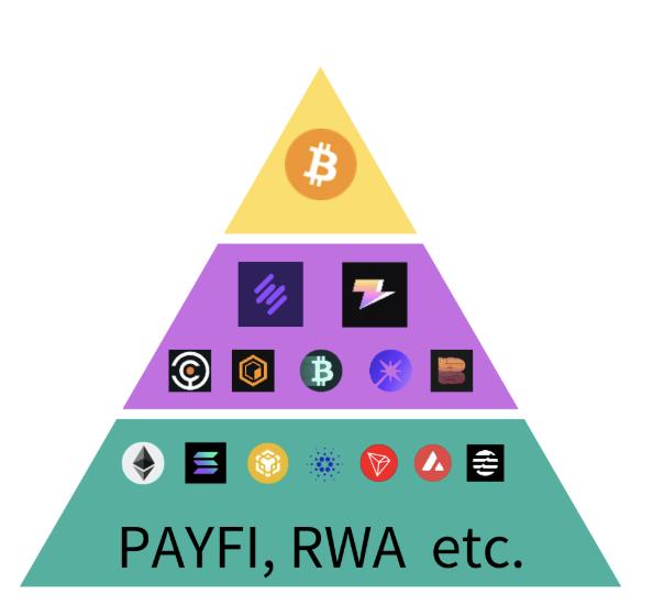 BTCFi迎来自由流动性时代：未来将如何发展 ?  第5张