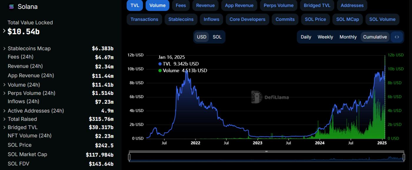 Solana 的 DeFi TVL 和 DEX 交易量创下 100 亿美元以上的历史新高 第1张