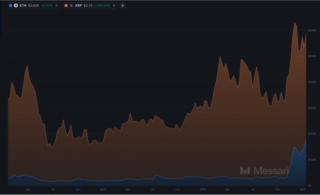 Messari分析师：谁都忍不住猜想，XRP市值会超越ETH吗？  第1张