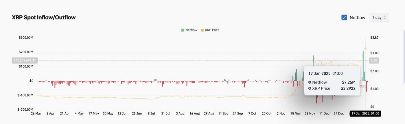 获利回吐趋势推动XRP资金流出量突破 7000 万美元  第1张