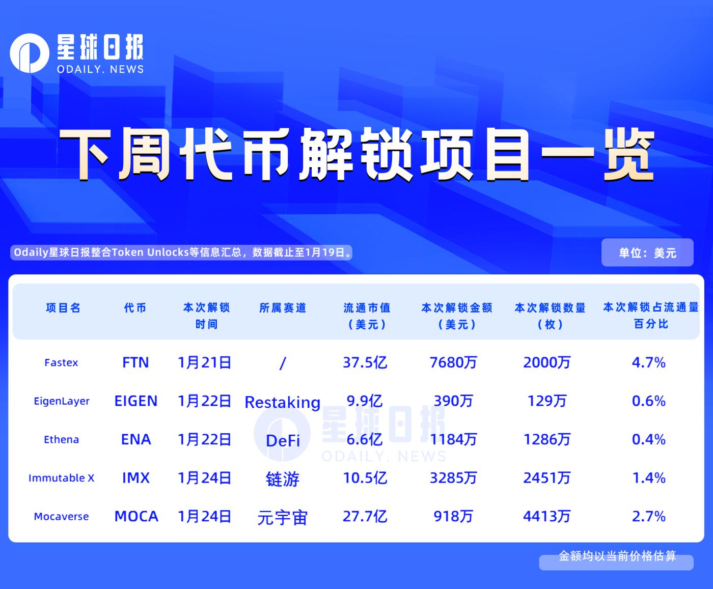 一周代币解锁：下周无重大解锁  第1张