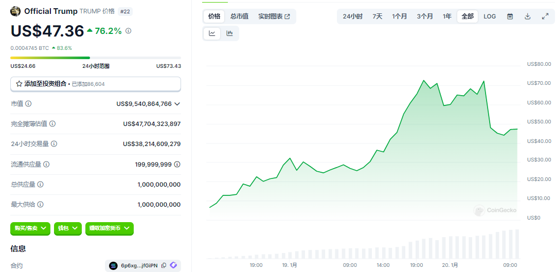 特朗普全家发币,币圈一日蒸发千亿:散户是真亏麻了 第1张